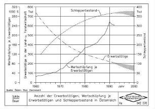 Anzahl der Erwerbstätigen, Wertschöpfung je Erwerbstätigen und Schlepperbestand in Österreich