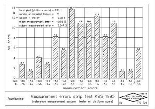Measurement errors strip test KWS 1995 (reference measurement system: trailer on platform scale)