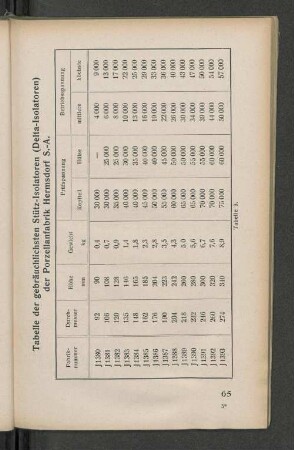 Tabelle der gebräuchlichsten Stütz-Isolatoren (Delta-Isolatoren) der Porzellanfabrik Hermsdorf S.-A.