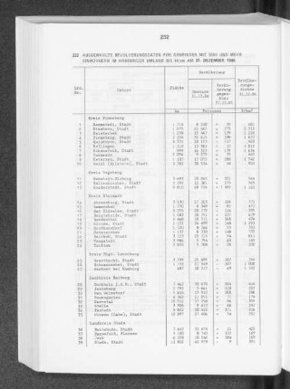 Ausgewählte Bevölkerungsdaten für Gemeinden mit 5000 und mehr Einwohnern im Hamburger Umland bis 40km am 31. Dezember 1986