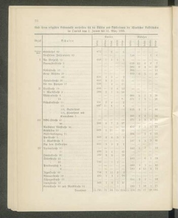 Nach ihrem religiösen Bekenntnisse vertheilten sich die Schüler und Schülerinnen der öffentlichen Volksschulen im Quartal vom 1. Januar bis 31. März 1899.