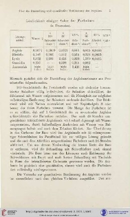 Löslichkeit einiger Salze der Farbsäure (in Prozenten)