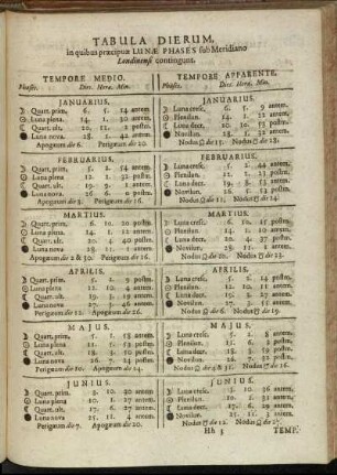 Tabula Dierum, in quibus praecipuae Lunae Phases sub Meridiano Londinensi contingunt