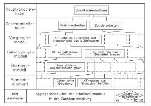 Aggregationsstufen der Arbeitszeitmodelle in der Zuchtsauenhaltung