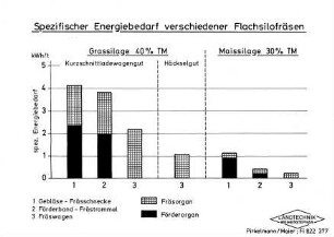 Spezifischer Energiebedarf verschiedener Flachsilofräsen