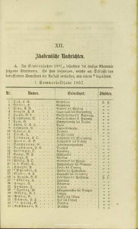 XII. Akademische Nachrichten.
