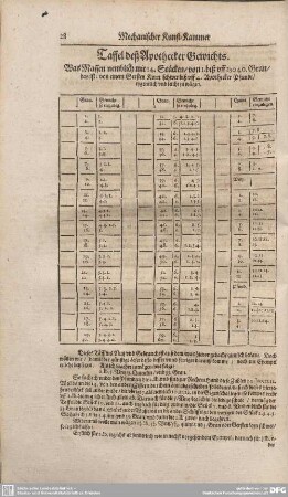Tafel des Apotheker Gewichts.