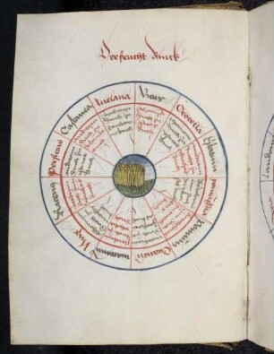Kreisschema zur Ermittlung eines Schicksalspruchs aus dem "Frucht Ring"