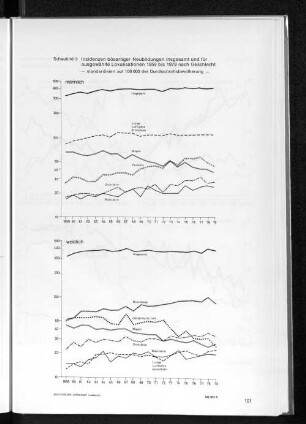 Schaubild 3 Inzidenzen bösartiger Neubildungen insgesamt und für ausgewählte Lokalisationen 1959 bis 1979 nach Geschlecht