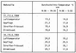 Durchschnitts-Temperatur ° Celsius