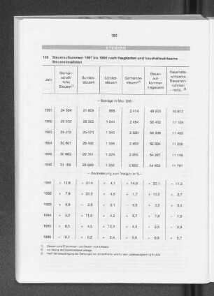 Steueraufkommen 1991 bis 1996 nach Hauptarten und haushaltswirksame Steuereinnahmen