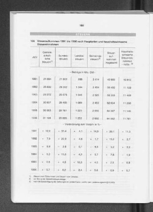 Steueraufkommen 1991 bis 1996 nach Hauptarten und haushaltswirksame Steuereinnahmen