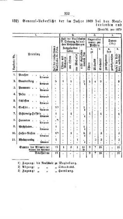 General-Uebersicht der im Jahre 1869 bei den Realschulen II. Ordnung des Preußischen Staats geprüften Abiturienten und Extraneer : [II. Gymnasien und Realschulen]