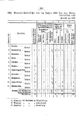 General-Uebersicht der im Jahre 1869 bei den Realschulen II. Ordnung des Preußischen Staats geprüften Abiturienten und Extraneer : [II. Gymnasien und Realschulen]