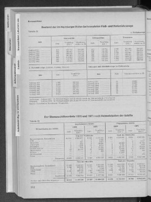 Tabelle 22 Der Binnenschiffsverkehr 1970 und 1971 nach Heimatstaaten