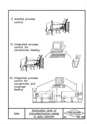 Application level of microelectronics-usage in dairy farming