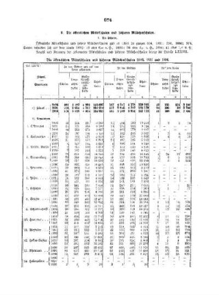 II. Kapitel : Statistische Beleuchtung des niederen Schulwesens ; II. Statistische Beleuchtung der einzelnen Schülergruppen, B. Die öffentlichen Mittelschulen und höheren Mädchenschulen