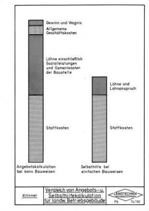 Vergleich von Angebots- u. Selbsthilfekalkulation für landw. Betriebsgebäude