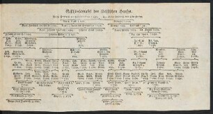 Geschlechtstafel des sächsischen Hauses