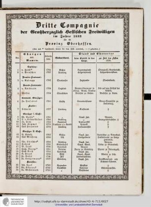 Dritte Compagnie der Grossherzoglich Hessischen Freiwilligen im Jahre 1813
