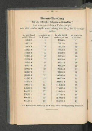 Klassen-Einteilung für die Strecke Schandau-Schmilka *)