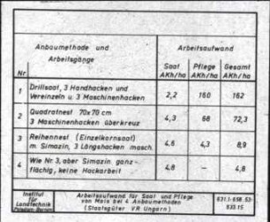 Körnermais Anbauverfahren