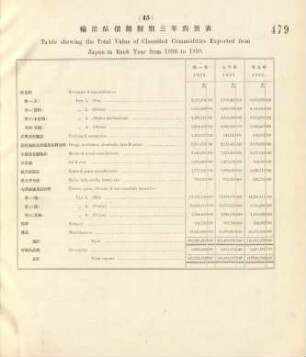 45. Table showing the total value of classified commodities exported from Japan in each year from 1896 to 1898