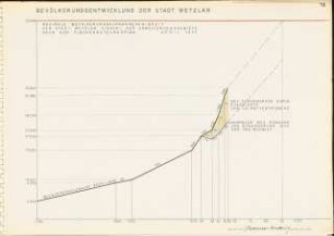 Denkschrift zum Flächennutzungsplan Wetzlar, April 1957: Bevölkerungsentwicklung