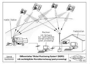 Differentielles "Global Positioning System (DGPS)" mit nachträglicher Korrekturrechnung (post processing)