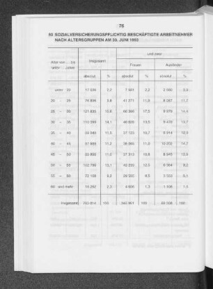 Sozialversicherungspflichtig Beschäftigte Arbeitnehmer nach Altersgruppen am 30. Juni 1993