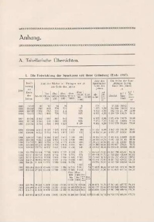 I. Die Entwicklung der Sparkasse seit ihrer Gründung (Ende 1887)