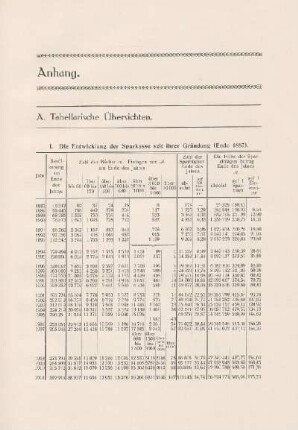 I. Die Entwicklung der Sparkasse seit ihrer Gründung (Ende 1887)