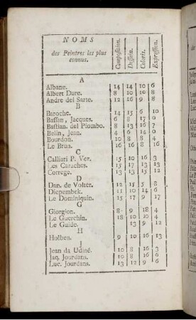 Noms des Peintres les plus connus.