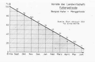 Vorräte der Landwirtschaft: Futtergetreide (Beispiel Hafer + Menggetreide, Ernte 1957/58)