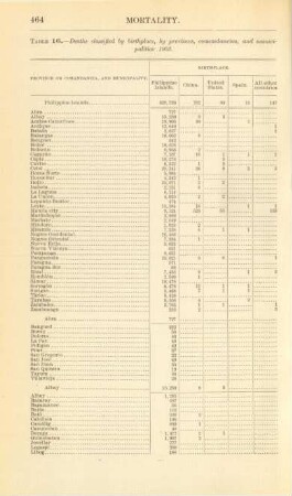 Table 16. - Deaths classified by birthplace, by provinces, comandancias, and municipalities: 1903