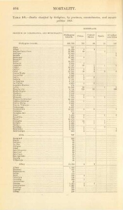 Table 16. - Deaths classified by birthplace, by provinces, comandancias, and municipalities: 1903
