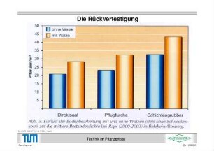 Die Rückverfestigung - Einfluss der Bodenbearbeitung mit und ohne Walzen (stets ohne Schneckenkorn) auf die mittlere Bestandesdichte bei Raps (2000 - 2003) in Belzheim/Boxberg