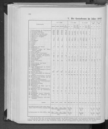 V. Die Gestorbenen im Jahre 1882 nach Todesursachen und Altersklassen.