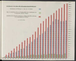 Darstellung der in den Jahren 1888-1912 gezahlten Gesamt-Entschädigungen.