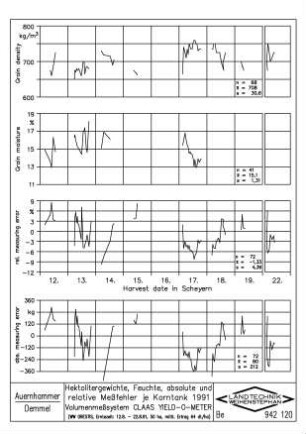 Hektolitergewichte, Feuchte, absolute und relative Messfehler je Korntank 1991. Volumenmesssystem CLAAS YIELD-O-METER ( WW ORESTIS, Erntezeit: 12.8 - 22.8.91, 50 ha, mittl. Ertrag 64 dt/ha)