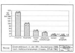Stromverbrauch in der BR-Deutschland 1986 nach Verbrauchsgruppen (insges. 371,8 TWh)