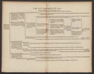 Tab. XVI. Continens Lib. III. tit. 15.