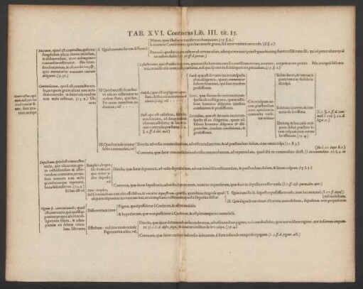 Tab. XVI. Continens Lib. III. tit. 15.
