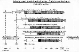 Arbeits- und Kapitalbedarf in der Zuchtsauenhaltung (2200 Std/Ak und Jahr)