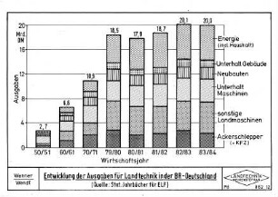 Entwicklung der Ausgaben für Landtechnik in der BR Deutschland