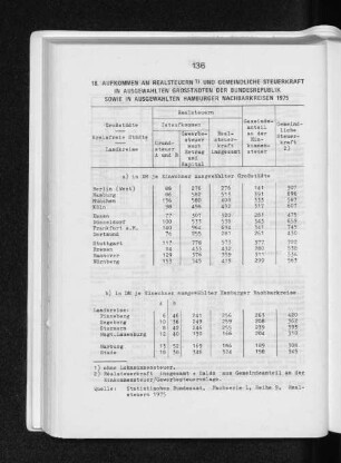 18. Aufkommen an Realsteuern und gemeindliche Steuerkraft in ausgewählten Grosstädten der Budnesrepublik sowie in ausgewählten Hamburger Nachbarkreisen 1975