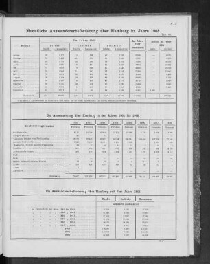 Monatliche Auswandererbeförderung über Hamburg im Jahre 1908.