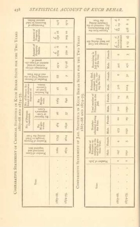 Comparative statement of criminal statistics in Kuch Behar State for the two years 1867-68 and 1874-75 ...