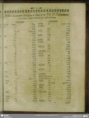 Index locorum Scripturae Sacrae ex Vel N. Testament. citatorum, illustratorum & explicatorum