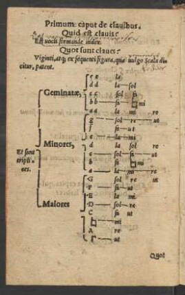 Primum caput de clavibus.